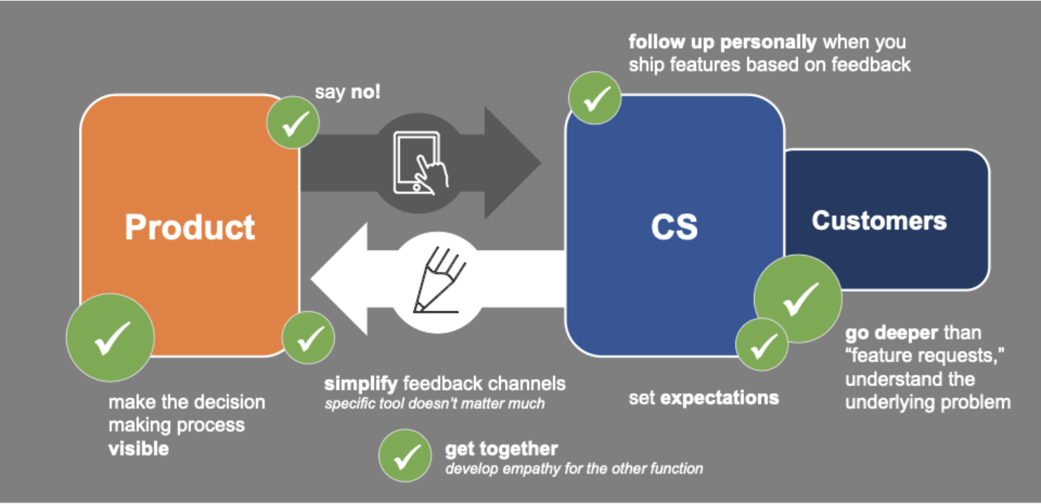 customer feedback process