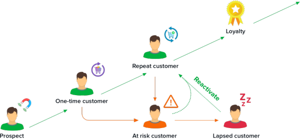 customer life cycle research