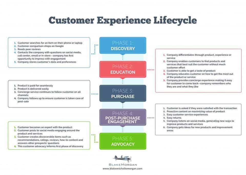 customer life cycle research