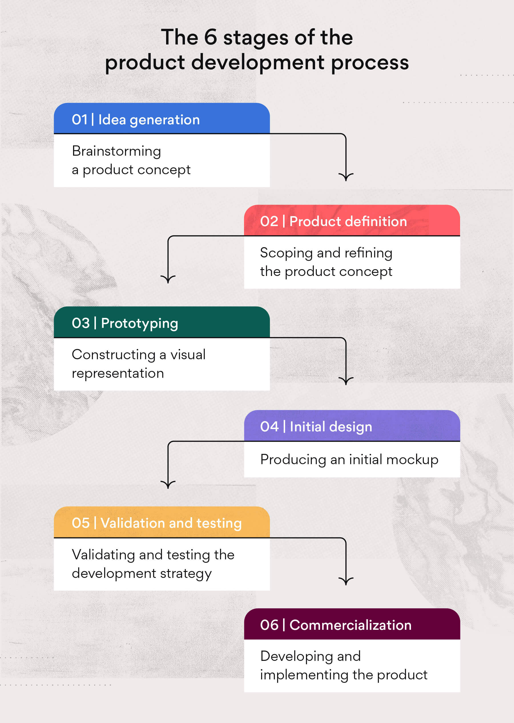 How To Use Customer Feedback In Product Development   Inline Project Planning Product Development Process 2 2x 