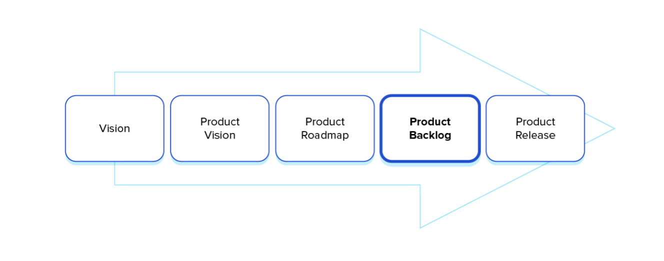 4 Steps for Agile Product Backlogs that are Too Big