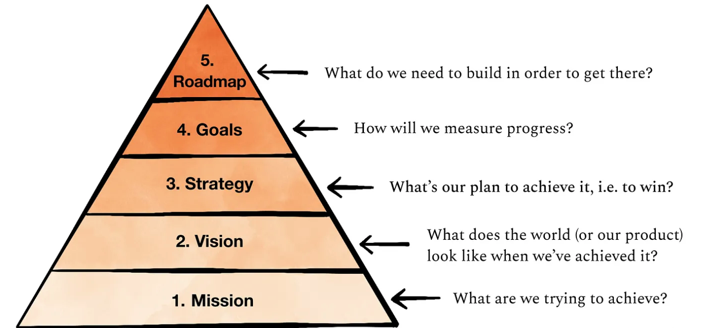 How to write a product vision statement