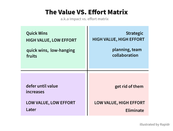 How to Prioritize Product Features (11 Frameworks with Examples)