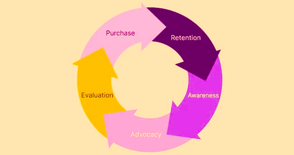 Best Practices for Customer Lifecycle Management